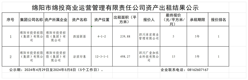 綿陽市綿投商業(yè)運營管理有限責任公司資產(chǎn)出租結果公示